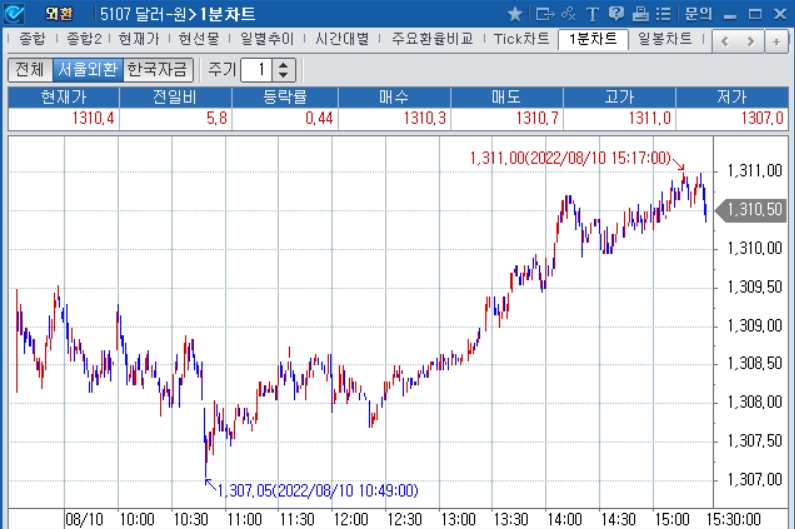 자료: 2022년 8월 10일 달러/원 1분차트 출처: 코스콤CHECK