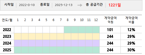 공급계약 기간 및 기간별 추정 계약금액