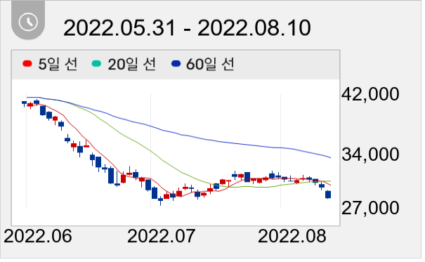 유진테크 일봉 주가차트
