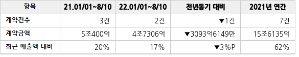 공급계약 공시 현황