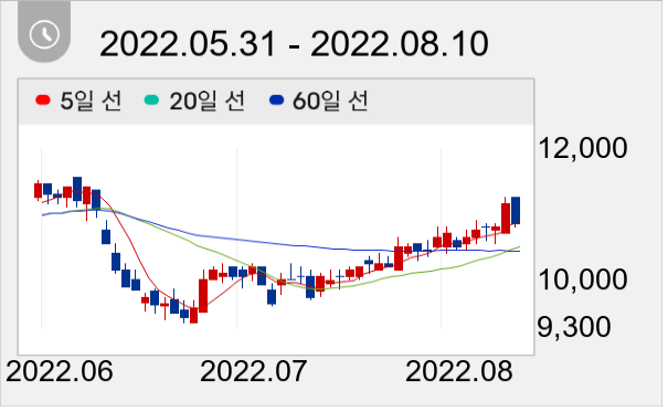 한온시스템 일봉 주가차트