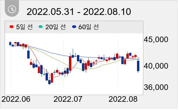 더블유게임즈 일봉 주가차트