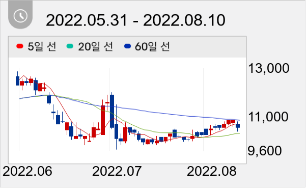 코렌텍 일봉 주가차트