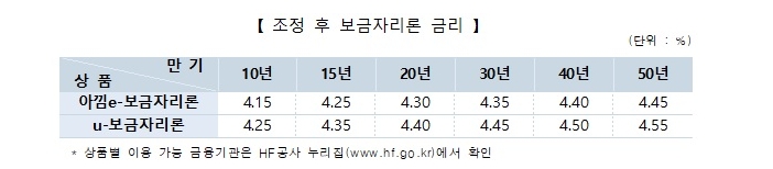주금공, 보금자리론 금리 0.35%포인트 낮춰 연 4.15%~4.55% 적용...안심전환 금리 3.7~4.0% 적용