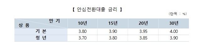 주금공, 보금자리론 금리 0.35%포인트 낮춰 연 4.15%~4.55% 적용...안심전환 금리 3.7~4.0% 적용