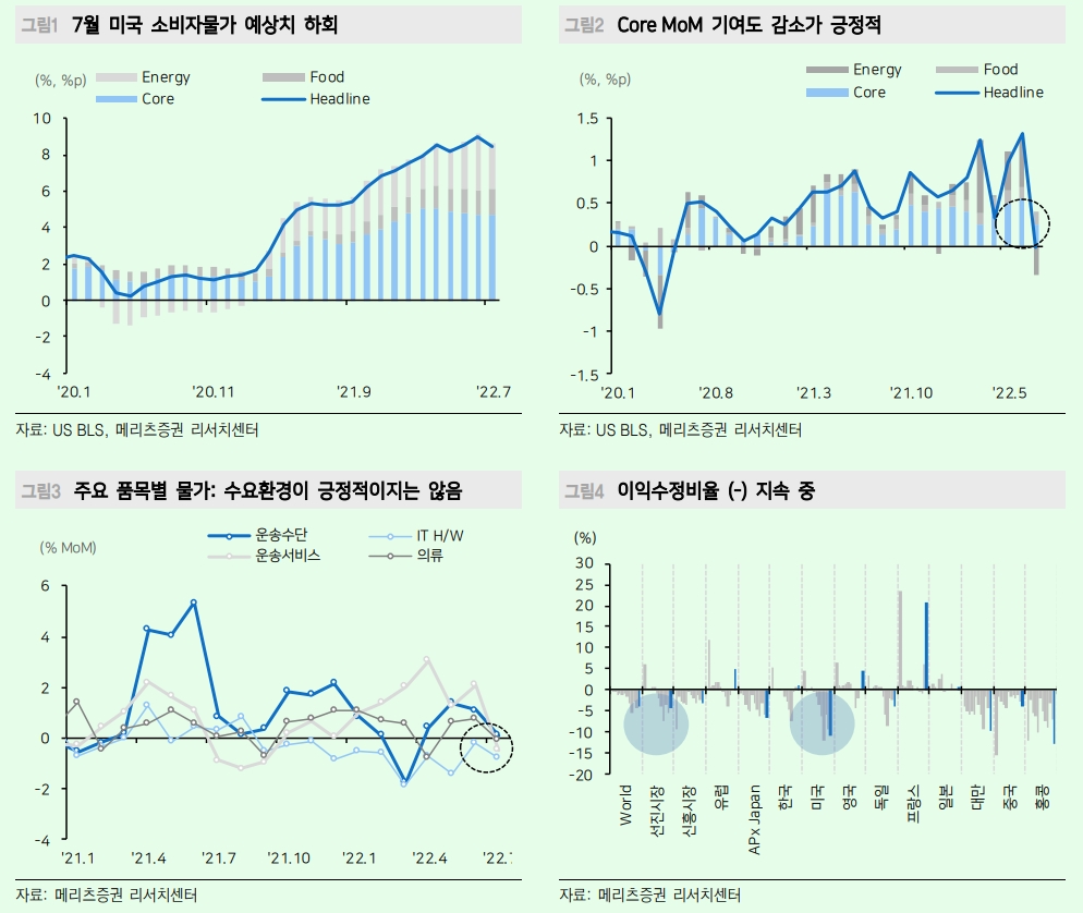美 헤드라인 CPI 보다 코어 CPI 둔화 나타난 게 더욱 긍정적 - 메리츠證