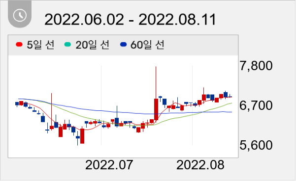 푸드웰 일봉 주가차트