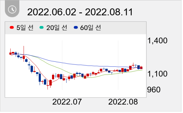 제이엠아이 일봉 주가차트