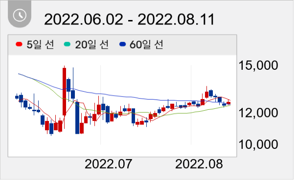 큐에스아이 일봉 주가차트
