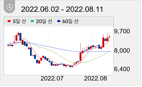 SNT중공업 일봉 주가차트