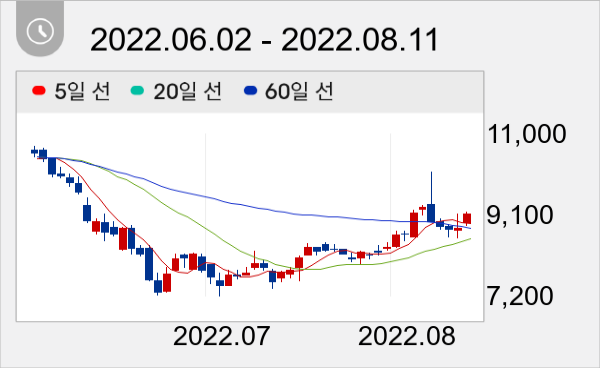 매커스 일봉 주가차트