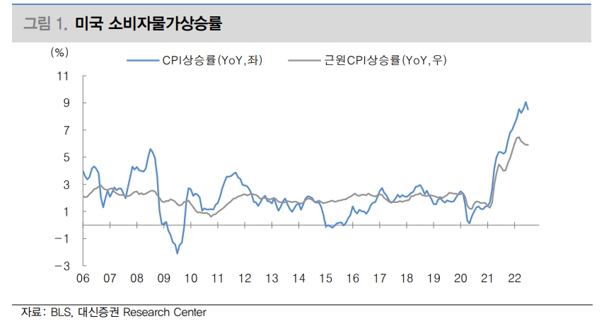 CPI, 휘발유는 변동 만들고 주거비는 추세 결정..주거비·임금상승 따른 물가 상방압력 문제 대두될 것 - 대신證