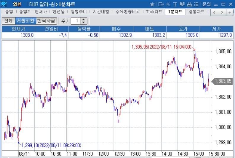 자료: 2022년 8월 11일 달러/원 1분차트 출처: 코스콤CHECK