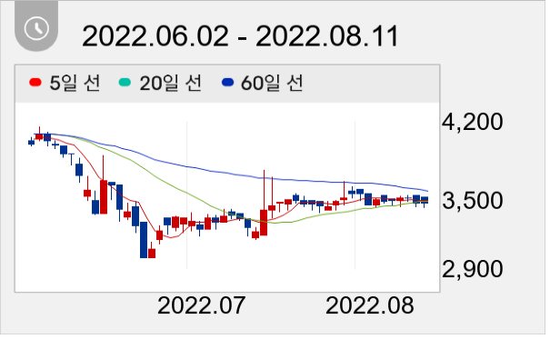 상신전자 일봉 주가차트