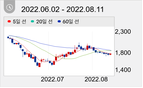 소프트캠프 일봉 주가차트