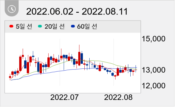 지노믹트리 일봉 주가차트
