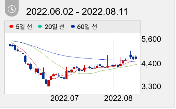 프럼파스트 일봉 주가차트