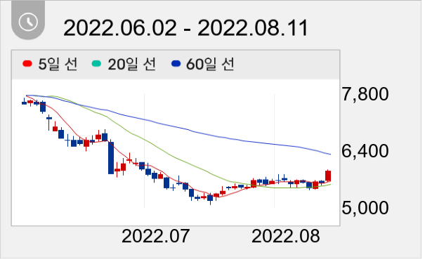 팬오션 일봉 주가차트
