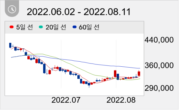 효성티앤씨 일봉 주가차트