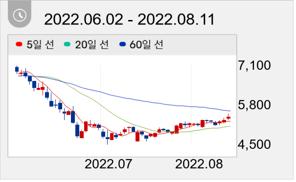팜스코 일봉 주가차트