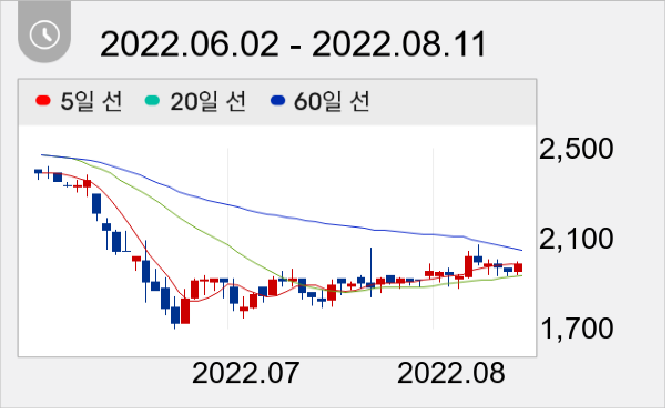 한솔인티큐브 일봉 주가차트