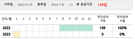 공급계약 기간 및 기간별 추정 계약금액