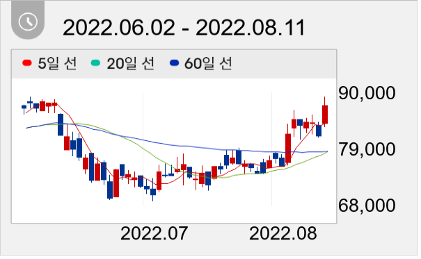 컴투스 일봉 주가차트