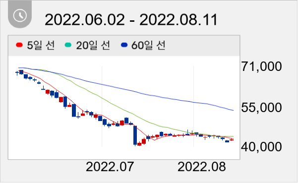 DB하이텍 일봉 주가차트
