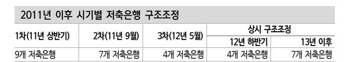 여전채 스프레드 확대와 PF 공포 속에 되짚어보는 2011년 저축은행 사태 - 신금투