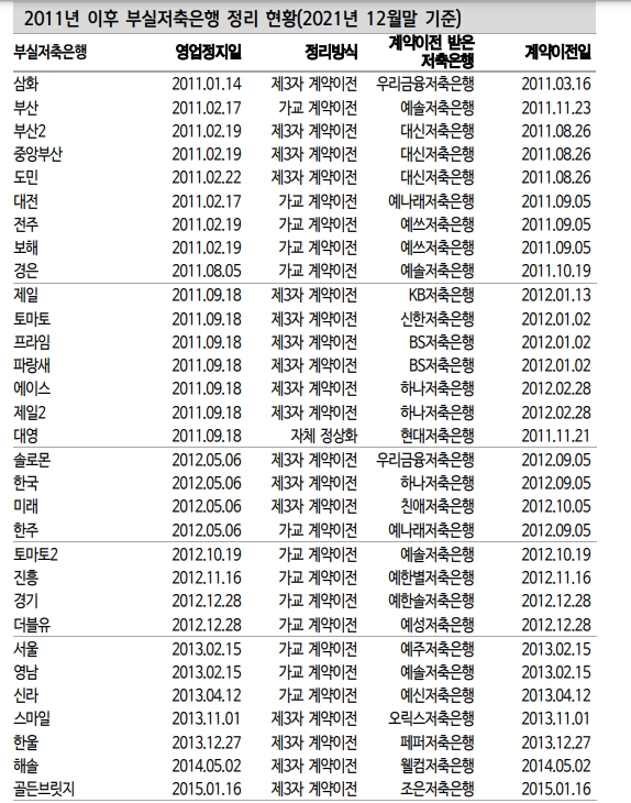 여전채 스프레드 확대와 PF 공포 속에 되짚어보는 2011년 저축은행 사태 - 신금투