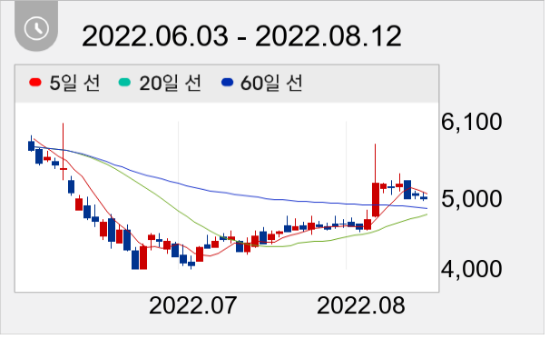 FSN 일봉 주가차트