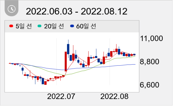 아이퀘스트 일봉 주가차트