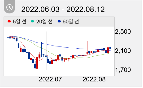 비올 일봉 주가차트
