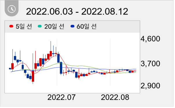 모다이노칩 일봉 주가차트