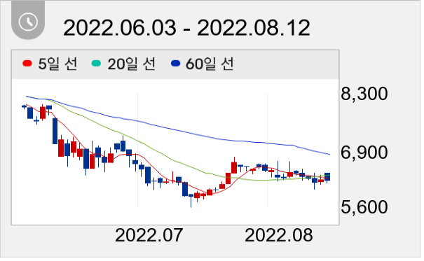 제너셈 일봉 주가차트