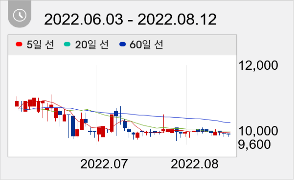미디어젠 일봉 주가차트