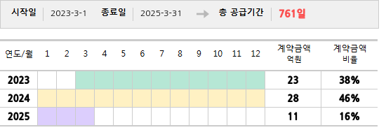 공급계약 기간 및 기간별 추정 계약금액