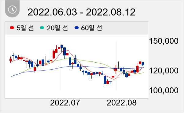 OCI 일봉 주가차트