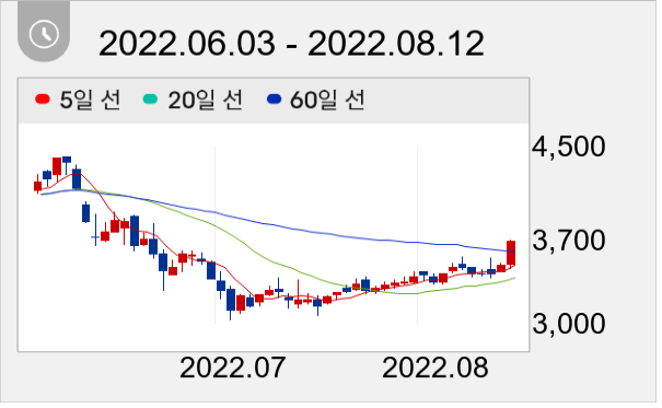 한솔로지스틱스 일봉 주가차트