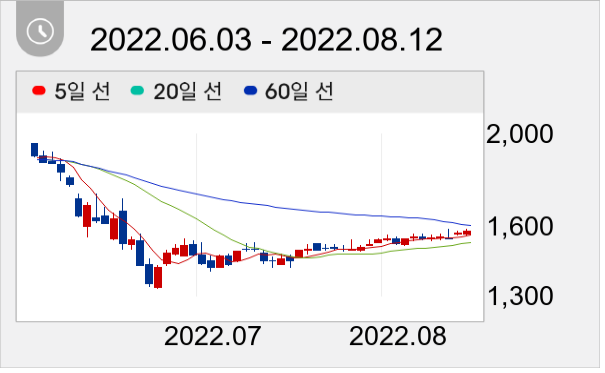 대원전선 일봉 주가차트
