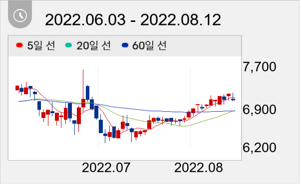 씨큐브 일봉 주가차트