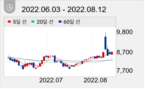 코엔텍 일봉 주가차트