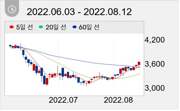 STX 일봉 주가차트