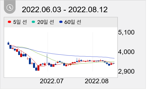 네오셈 일봉 주가차트