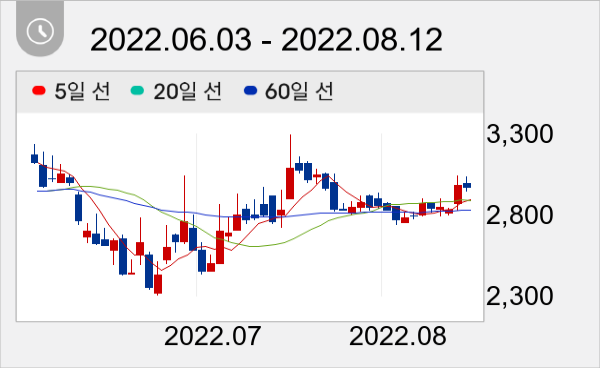 켐온 일봉 주가차트