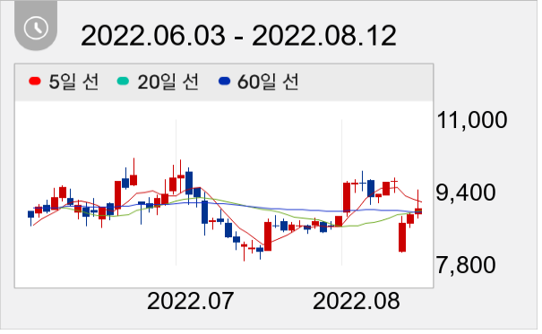 HSD엔진 일봉 주가차트