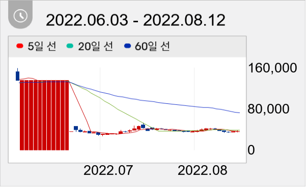 카나리아바이오 일봉 주가차트