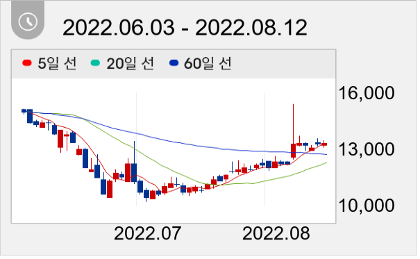 에이프로 일봉 주가차트