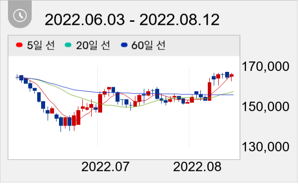 동원F&B 일봉 주가차트