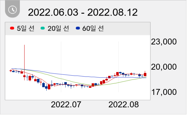 서호전기 일봉 주가차트